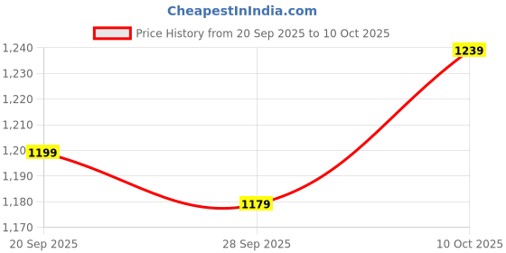 amazon.in allen solly Men's Bermuda Shorts allen solly Price History Graph from 20 Sep 2025 to 10 Oct 2025