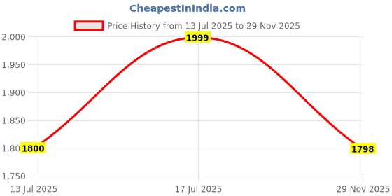 amazon.in allen solly Men's Bermuda Shorts (ASSRQRGFQ56404_Black allen solly Price History Graph from 13 Jul 2025 to 29 Nov 2025