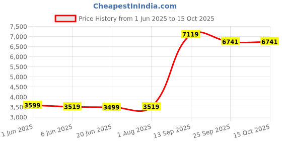 amazon.in allen solly Men's Blazer allen solly Price History Graph from 1 Jun 2025 to 15 Oct 2025
