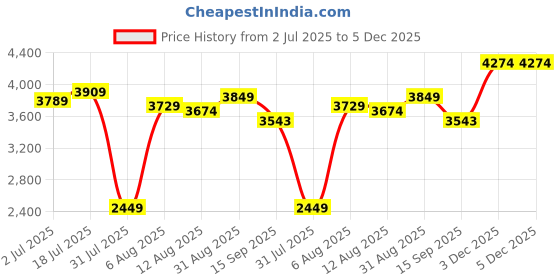 amazon.in allen solly Men's Blazer allen solly Price History Graph from 2 Jul 2025 to 5 Dec 2025