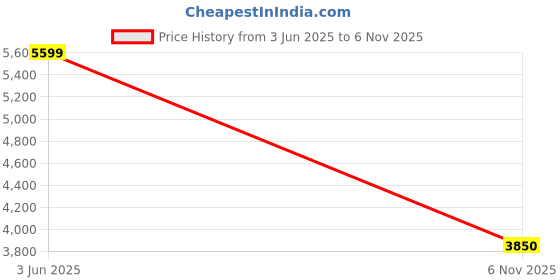 amazon.in allen solly Men's Blazer allen solly Price History Graph from 3 Jun 2025 to 6 Nov 2025