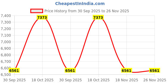 amazon.in allen solly Men's Blazer allen solly Price History Graph from 30 Sep 2025 to 26 Nov 2025