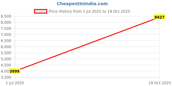 amazon.in allen solly Men's Blazer (ASBZMUJFN28528_Black allen solly Price History Graph from 1 Jul 2025 to 19 Oct 2025