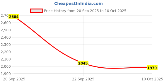 amazon.in allen solly Men's Blouson allen solly Price History Graph from 20 Sep 2025 to 10 Oct 2025