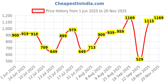 amazon.in allen solly Men's Board Shorts (ASSRQSMFZ09514_Navy_XL) allen solly Price History Graph from 1 Jun 2025 to 18 Nov 2025