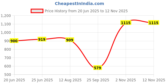 amazon.in allen solly Men's Boyfriend Shorts allen solly Price History Graph from 20 Jun 2025 to 10 Nov 2025