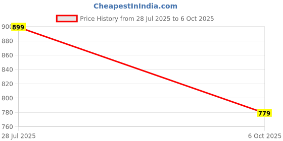amazon.in allen solly Men's Broad Stripe Casual Shirt allen solly Price History Graph from 28 Jul 2025 to 6 Oct 2025