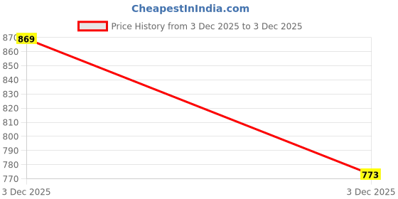 amazon.in allen solly Men's Casual Crew Neck Sweatshirt | 100% Cotton | Regular Fit | Full Seelves Sweatshirt allen solly Price History Graph from 3 Dec 2025 to 3 Dec 2025