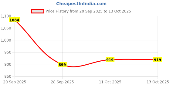 amazon.in allen solly Men's Checkered Regular Fit Shirt allen solly Price History Graph from 20 Sep 2025 to 13 Oct 2025