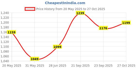 amazon.in allen solly Men's Chino Shorts allen solly Price History Graph from 20 May 2025 to 27 Oct 2025