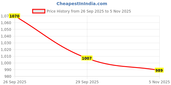 amazon.in allen solly Men's Chino Shorts allen solly Price History Graph from 26 Sep 2025 to 5 Nov 2025