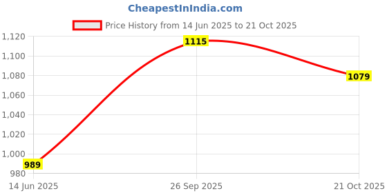 amazon.in allen solly Men's Chino Shorts allen solly Price History Graph from 14 Jun 2025 to 21 Oct 2025