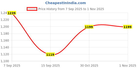 amazon.in allen solly Men's Chino Shorts allen solly Price History Graph from 7 Sep 2025 to 30 Oct 2025
