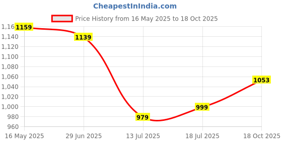 amazon.in allen solly Men's Classic Fit Checkered Formal Shirt allen solly Price History Graph from 16 May 2025 to 18 Oct 2025