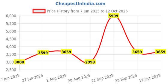 amazon.in allen solly Men's Cotton A-Line Standard Length A-Line Coat allen solly Price History Graph from 7 Jun 2025 to 12 Oct 2025