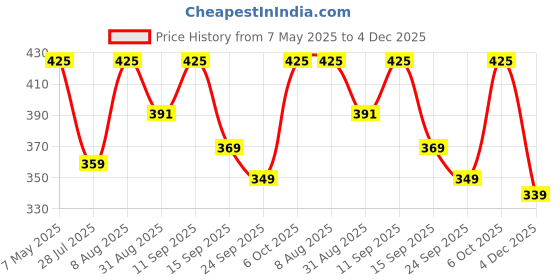 amazon.in allen solly Men'S Cotton Ankle Length Socks (Pack Of 3) - Beige, Brown, White allen solly Price History Graph from 7 May 2025 to 4 Dec 2025