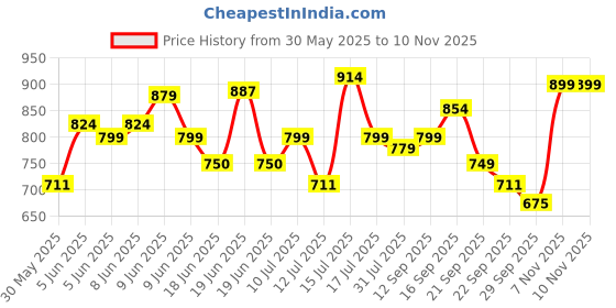 amazon.in Allen Solly Men's Cotton Blend Casual Crew Neck Sweatshirt allen solly Price History Graph from 30 May 2025 to 10 Nov 2025