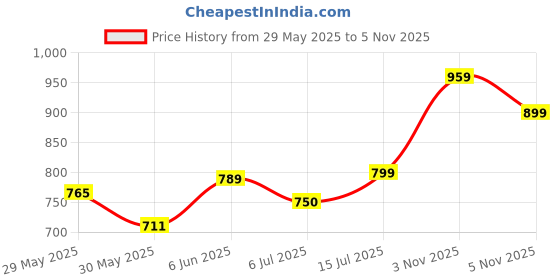 amazon.in Allen Solly Men's Cotton Blend Casual Crew Neck Sweatshirt allen solly Price History Graph from 29 May 2025 to 3 Nov 2025