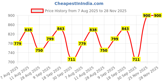 amazon.in Allen Solly Men's Cotton Blend Casual Crew Neck Sweatshirt allen solly Price History Graph from 7 Aug 2025 to 27 Nov 2025