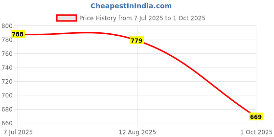 amazon.in allen solly Men's Cotton Blend Regular Fit Casual Kurta allen solly Price History Graph from 7 Jul 2025 to 1 Oct 2025