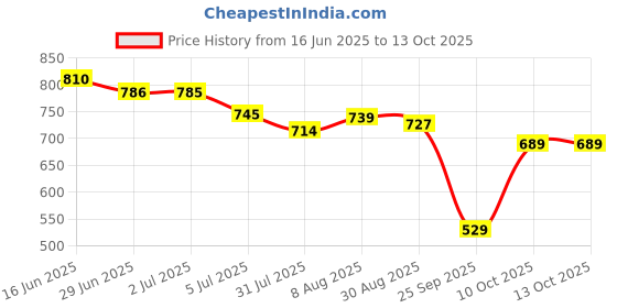 amazon.in allen solly Men's Cotton Blend Regular Fit Casual Kurta allen solly Price History Graph from 16 Jun 2025 to 10 Oct 2025