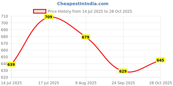 amazon.in allen solly Men's Cotton Boxer Shorts Fitted Solid (Pack of 1) allen solly Price History Graph from 14 Jul 2025 to 28 Oct 2025