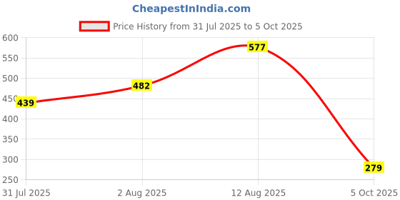 amazon.in allen solly Men's Cotton Boxer Shorts Regular Fit Solid (Pack of 1) allen solly Price History Graph from 31 Jul 2025 to 5 Oct 2025