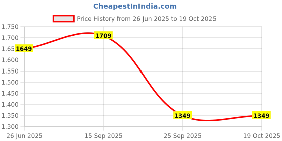 amazon.in allen solly Men's Cotton Casual Sweater allen solly Price History Graph from 26 Jun 2025 to 19 Oct 2025