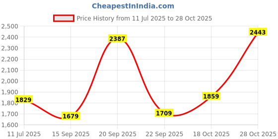 amazon.in allen solly Men's Cotton Casual Sweater allen solly Price History Graph from 11 Jul 2025 to 28 Oct 2025