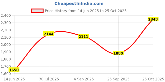 amazon.in allen solly Men's Cotton Casual Sweatshirt allen solly Price History Graph from 14 Jun 2025 to 25 Oct 2025