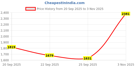 amazon.in allen solly Men's Cotton Checkered Slim Fit Shirt allen solly Price History Graph from 20 Sep 2025 to 3 Nov 2025