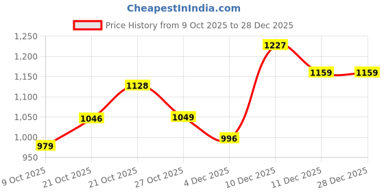 amazon.in allen solly Men's Cotton Classic Fit Checkered Formal Shirt allen solly Price History Graph from 9 Oct 2025 to 27 Dec 2025