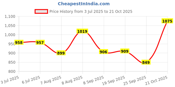 amazon.in allen solly Men's Cotton Classic Fit Resort Collar Half Sleeve Printed Casual Shirt allen solly Price History Graph from 3 Jul 2025 to 21 Oct 2025