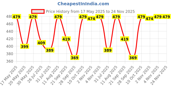 amazon.in allen solly Men's Cotton Full Length Socks allen solly Price History Graph from 17 May 2025 to 24 Nov 2025