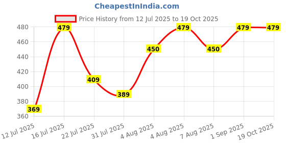 amazon.in allen solly Mens Cotton Full Length Socks (Pack Of 3) allen solly Price History Graph from 12 Jul 2025 to 18 Oct 2025