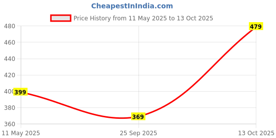 amazon.in allen solly Men'S Cotton Full Length Socks (Pack Of 3) - White allen solly Price History Graph from 11 May 2025 to 13 Oct 2025