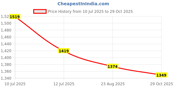 amazon.in allen solly Men's Cotton High Neck Casual Zipper Sweatshirt allen solly Price History Graph from 10 Jul 2025 to 29 Oct 2025