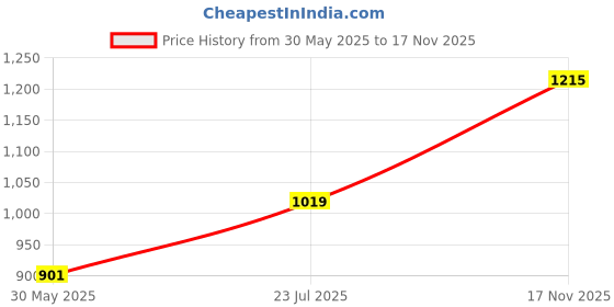 amazon.in Allen Solly Men's Cotton Hooded Neck Sweatshirt allen solly Price History Graph from 30 May 2025 to 17 Nov 2025