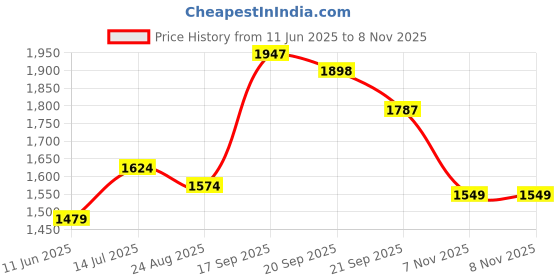 amazon.in allen solly Men's Cotton Hooded Neck Sweatshirt allen solly Price History Graph from 11 Jun 2025 to 7 Nov 2025