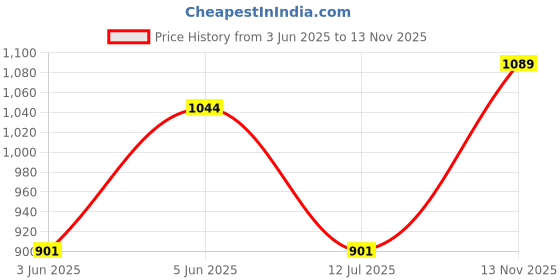 amazon.in Allen Solly Men's Cotton Hooded Neck Sweatshirt allen solly Price History Graph from 3 Jun 2025 to 13 Nov 2025
