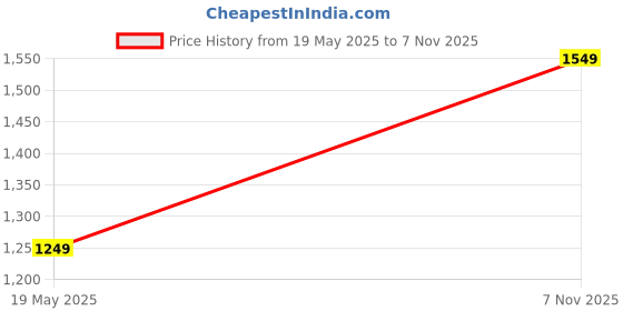 amazon.in allen solly Men's Cotton Hooded Neck Sweatshirt (ASSTCHRGF219221_Olive_L) allen solly Price History Graph from 19 May 2025 to 7 Nov 2025