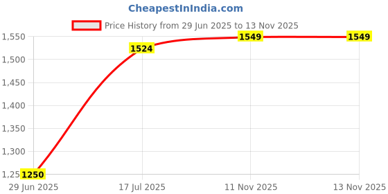 amazon.in allen solly Men's Cotton Hooded Sweatshirt allen solly Price History Graph from 29 Jun 2025 to 11 Nov 2025