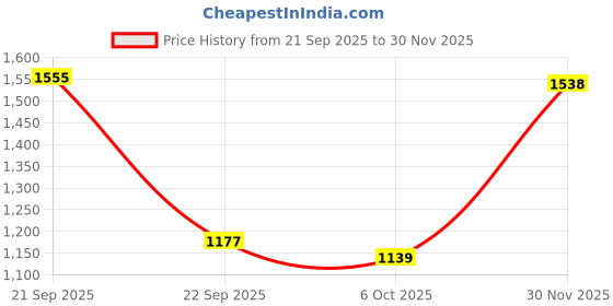 amazon.in Allen Solly Men's Cotton Modern Sweatshirt allen solly Price History Graph from 21 Sep 2025 to 30 Nov 2025