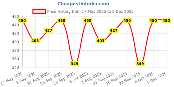 amazon.in allen solly Men'S Cotton No Show Socks (Pack Of 3) - Light Grey Melange, Navy, Black allen solly Price History Graph from 17 May 2025 to 5 Dec 2025