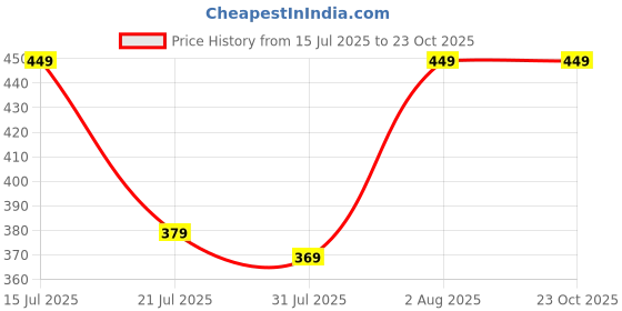 amazon.in allen solly Mens Cotton Quarter Length Socks (Pack of 3) allen solly Price History Graph from 15 Jul 2025 to 23 Oct 2025