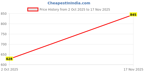 amazon.in allen solly Men's Cotton Regular Fit Drop Shoulder T-Shirt with Chest Print allen solly Price History Graph from 2 Oct 2025 to 17 Nov 2025