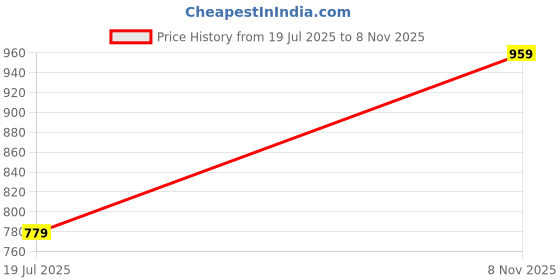 amazon.in allen solly Men's Cotton Regular Fit Polo T-Shirt allen solly Price History Graph from 19 Jul 2025 to 8 Nov 2025