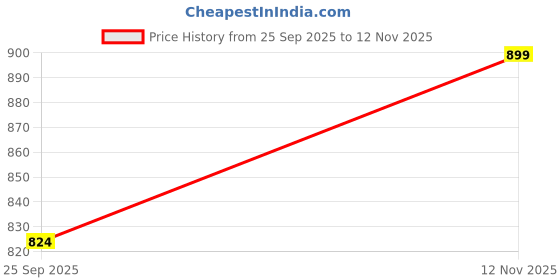 amazon.in allen solly Men's Cotton Regular Fit Short Kurta allen solly Price History Graph from 25 Sep 2025 to 12 Nov 2025