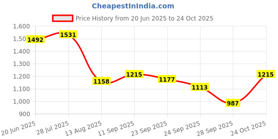 amazon.in allen solly Men's Cotton Regular Fit T-Shirt allen solly Price History Graph from 20 Jun 2025 to 24 Oct 2025