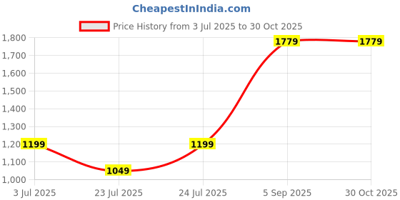 amazon.in allen solly Men's Cotton Regular Fit T-Shirt allen solly Price History Graph from 3 Jul 2025 to 30 Oct 2025